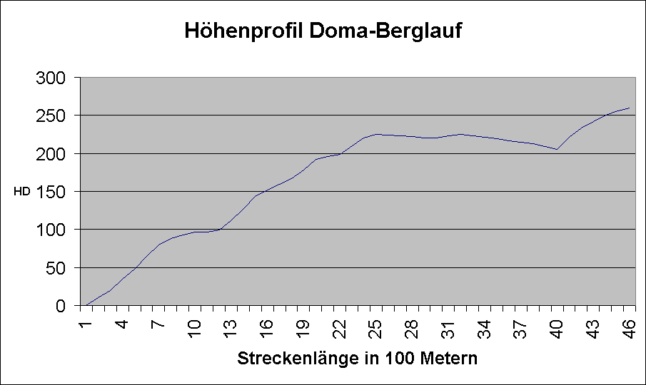 Hhenprofil Doma-Berglauf